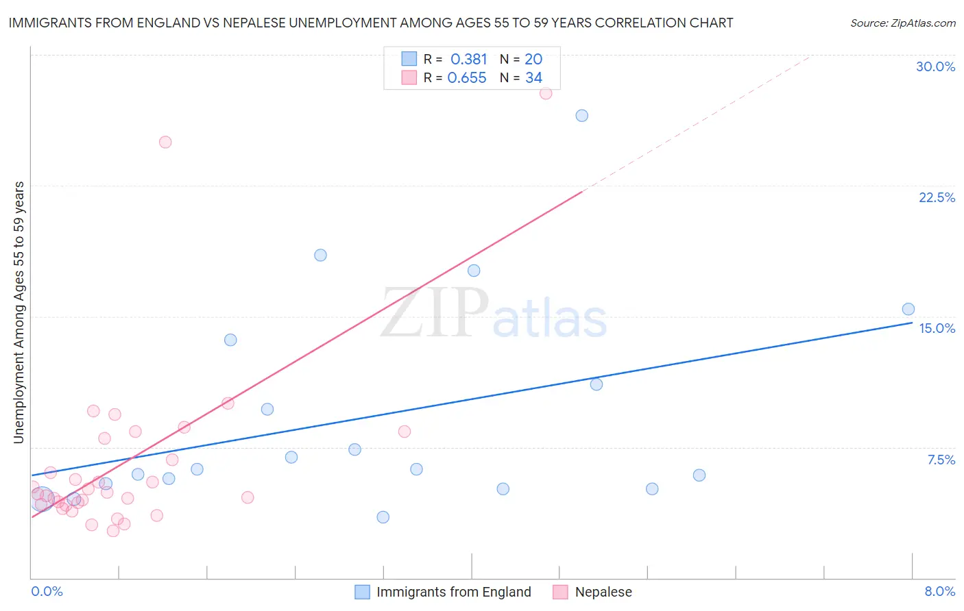 Immigrants from England vs Nepalese Unemployment Among Ages 55 to 59 years