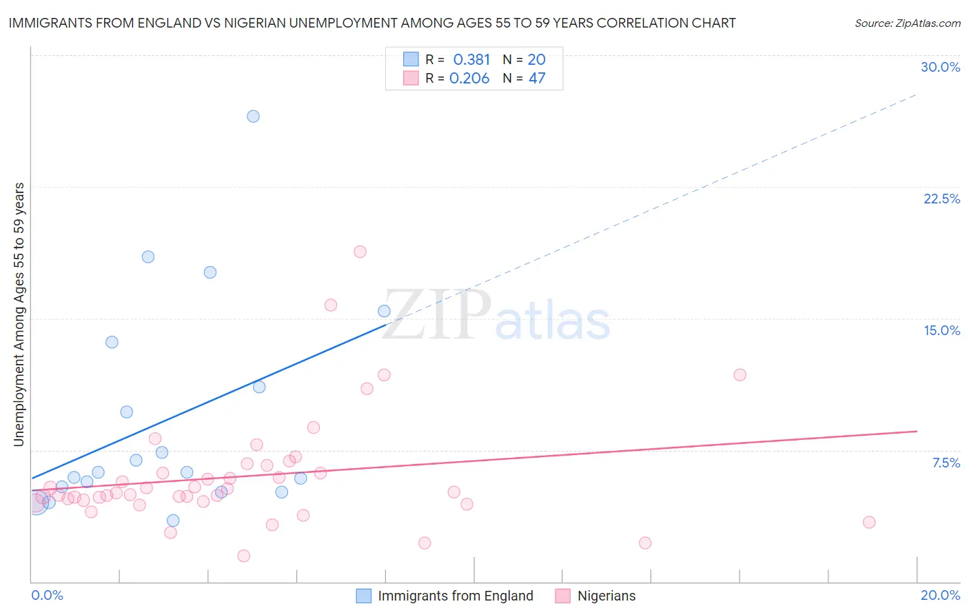 Immigrants from England vs Nigerian Unemployment Among Ages 55 to 59 years