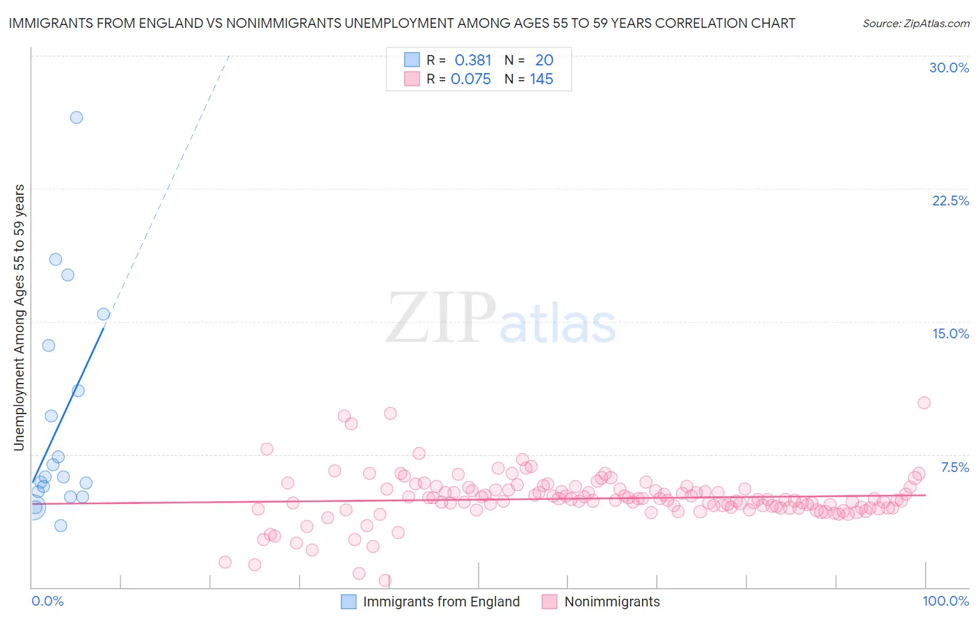 Immigrants from England vs Nonimmigrants Unemployment Among Ages 55 to 59 years