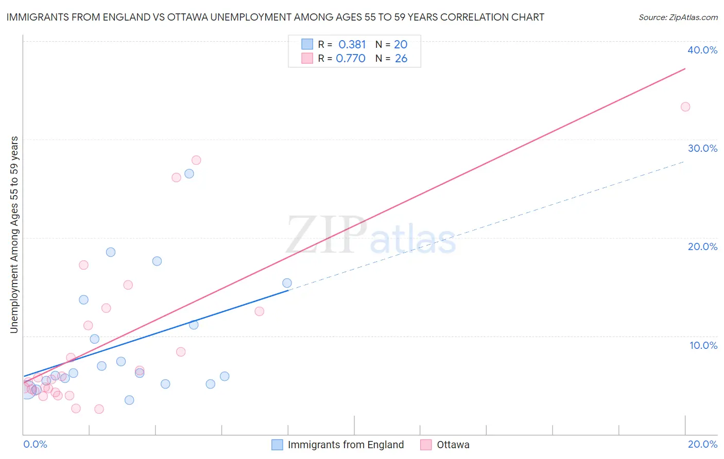 Immigrants from England vs Ottawa Unemployment Among Ages 55 to 59 years