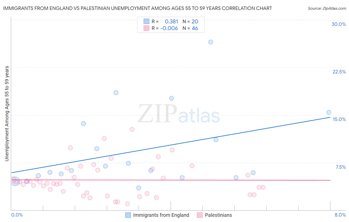 Immigrants from England vs Palestinian Unemployment Among Ages 55 to 59 years