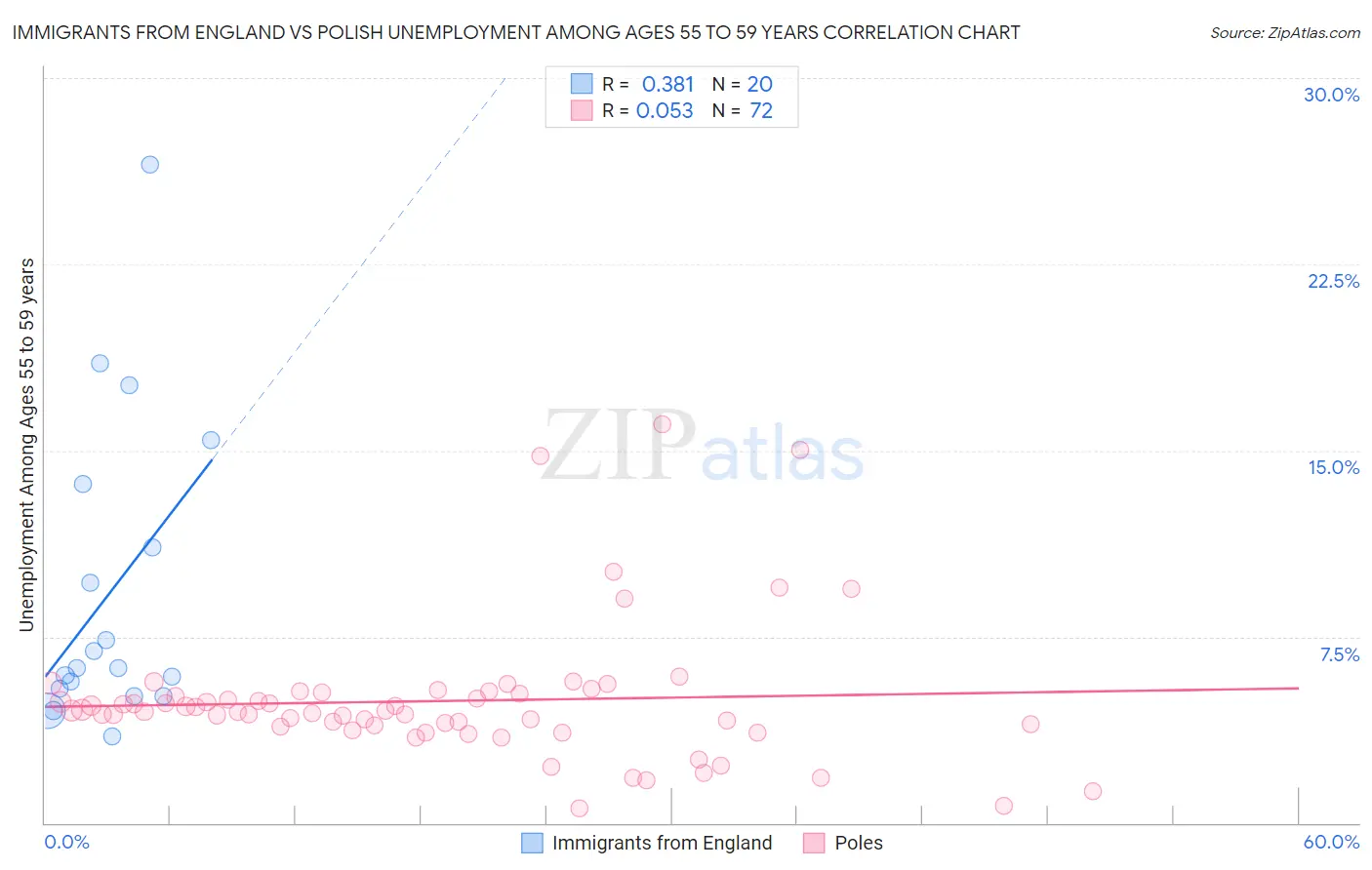 Immigrants from England vs Polish Unemployment Among Ages 55 to 59 years