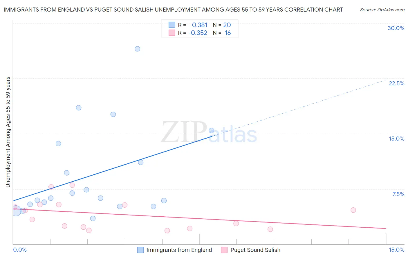 Immigrants from England vs Puget Sound Salish Unemployment Among Ages 55 to 59 years