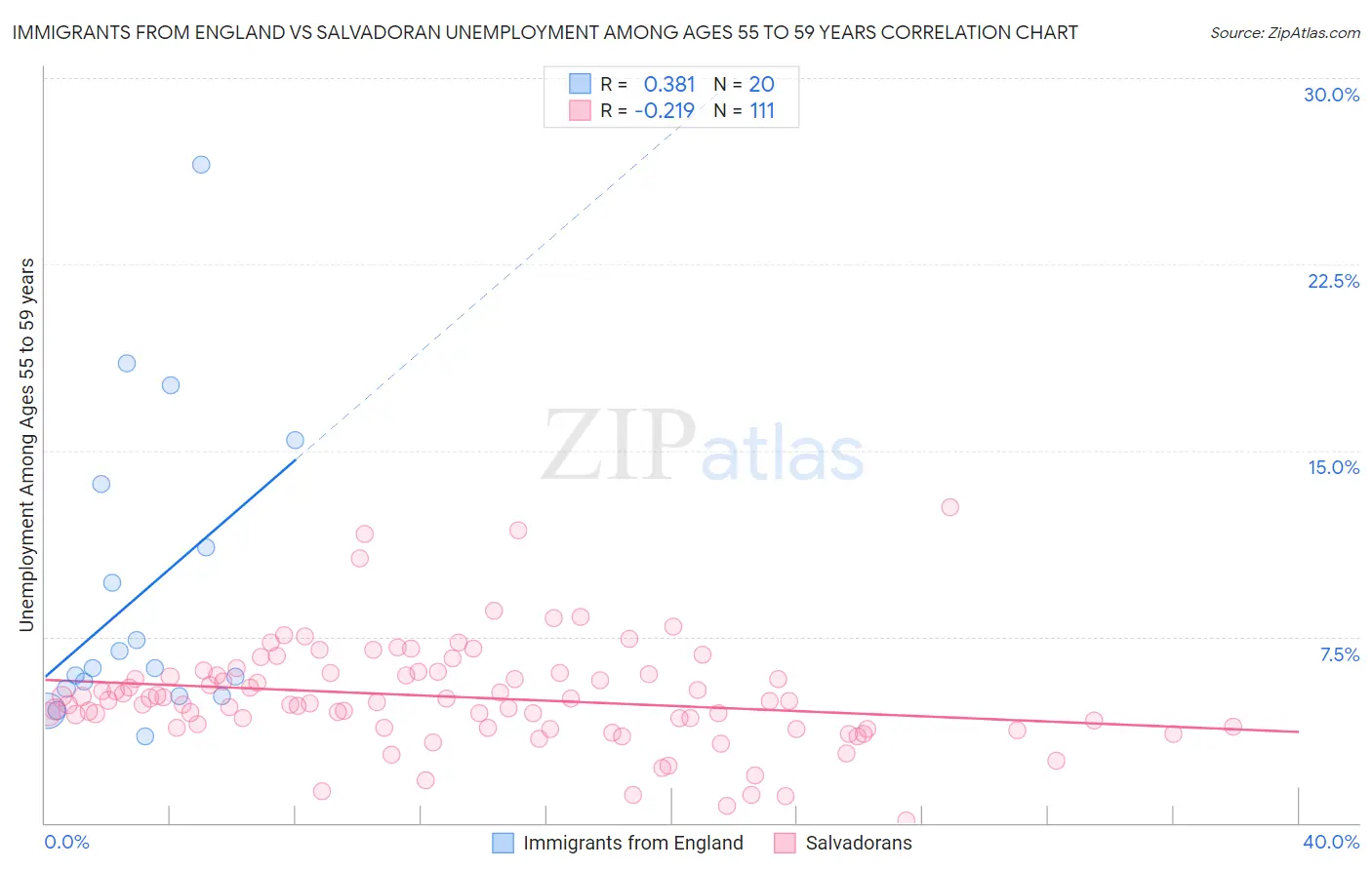 Immigrants from England vs Salvadoran Unemployment Among Ages 55 to 59 years