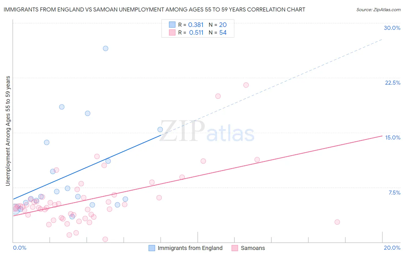Immigrants from England vs Samoan Unemployment Among Ages 55 to 59 years