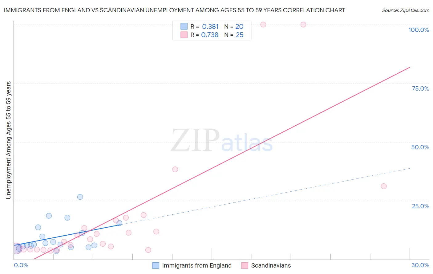 Immigrants from England vs Scandinavian Unemployment Among Ages 55 to 59 years