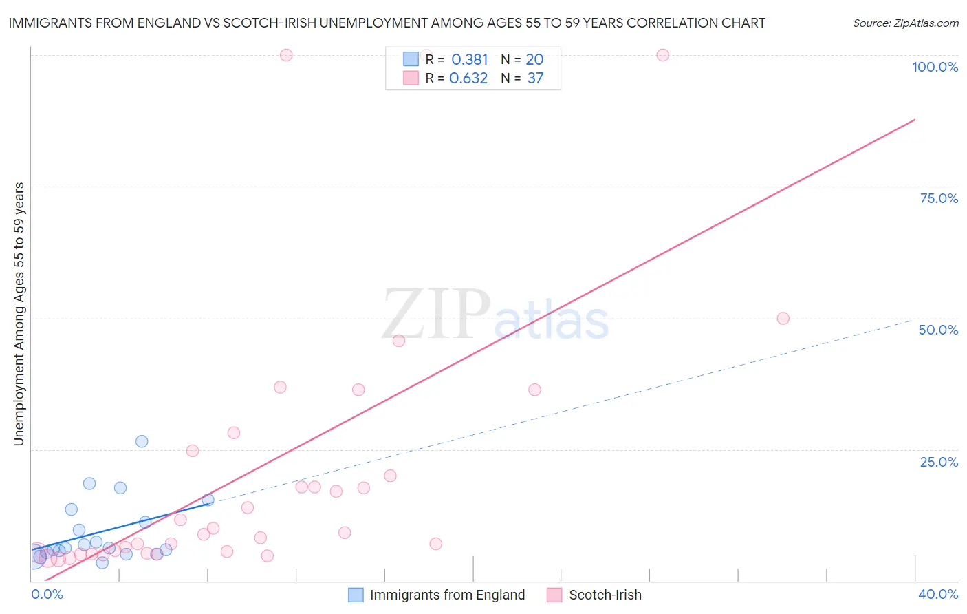 Immigrants from England vs Scotch-Irish Unemployment Among Ages 55 to 59 years