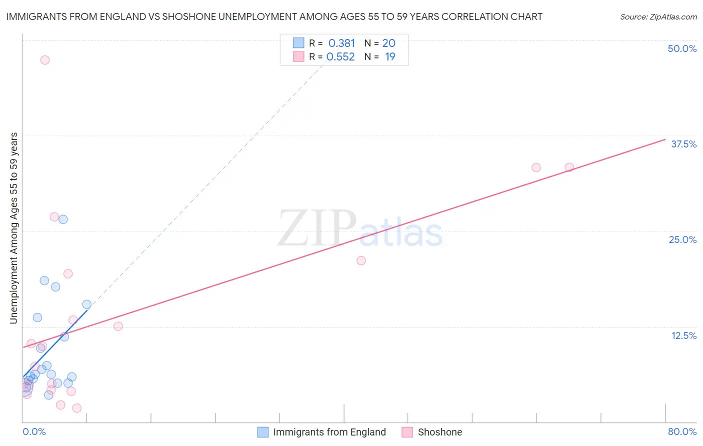 Immigrants from England vs Shoshone Unemployment Among Ages 55 to 59 years