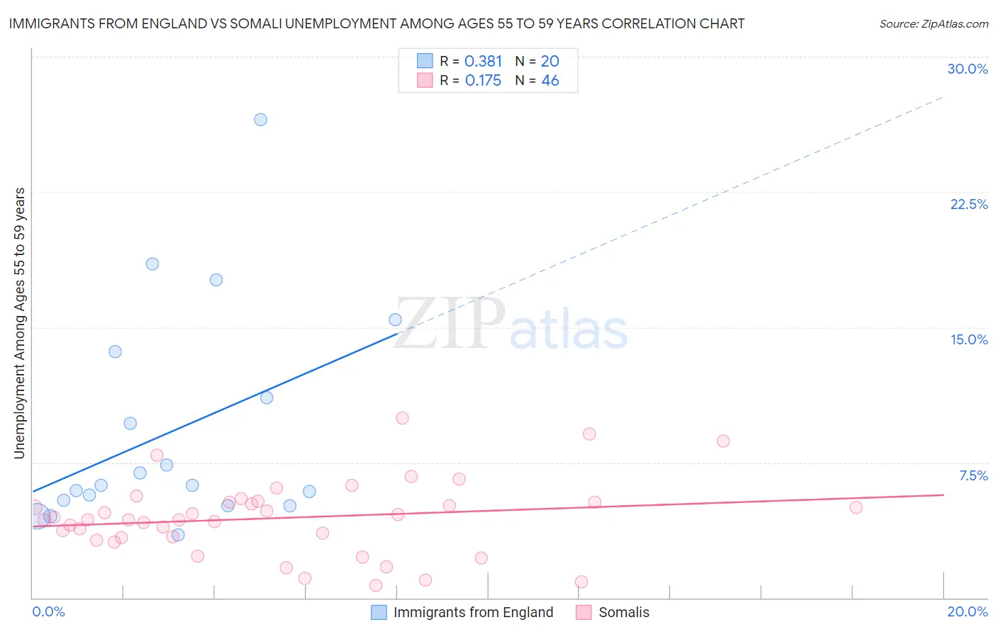 Immigrants from England vs Somali Unemployment Among Ages 55 to 59 years
