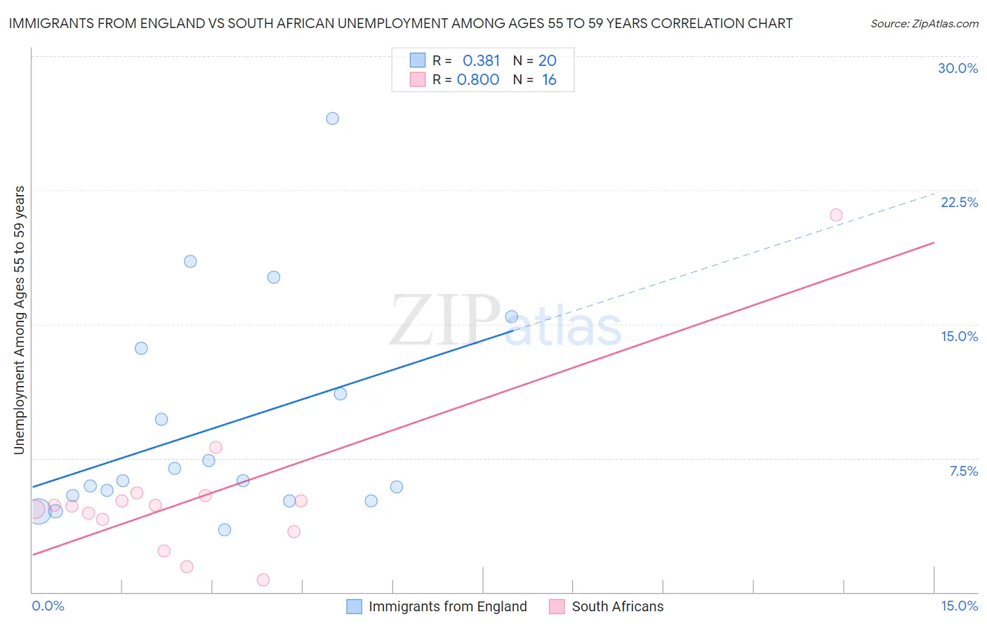 Immigrants from England vs South African Unemployment Among Ages 55 to 59 years