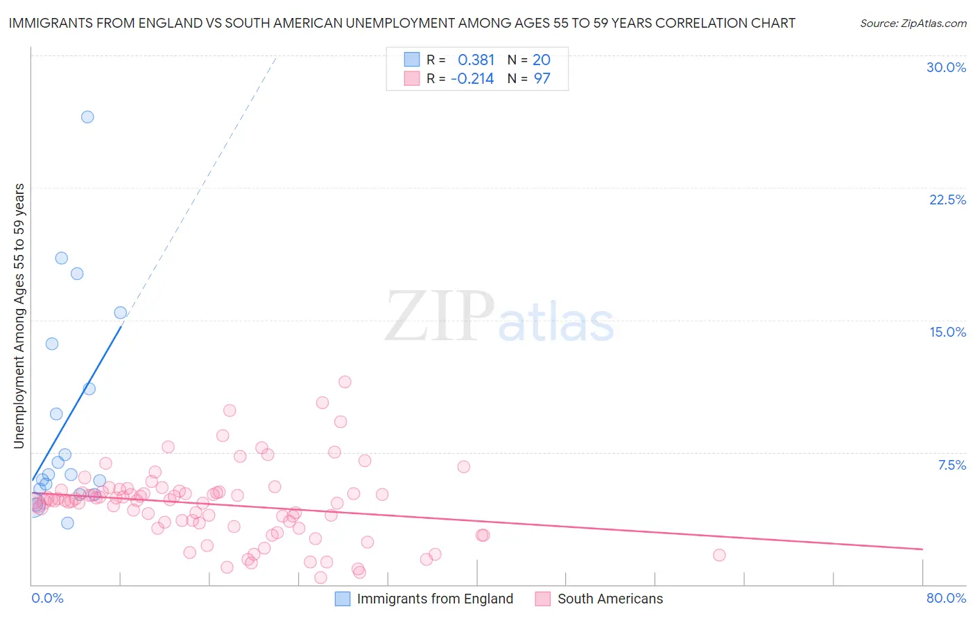 Immigrants from England vs South American Unemployment Among Ages 55 to 59 years