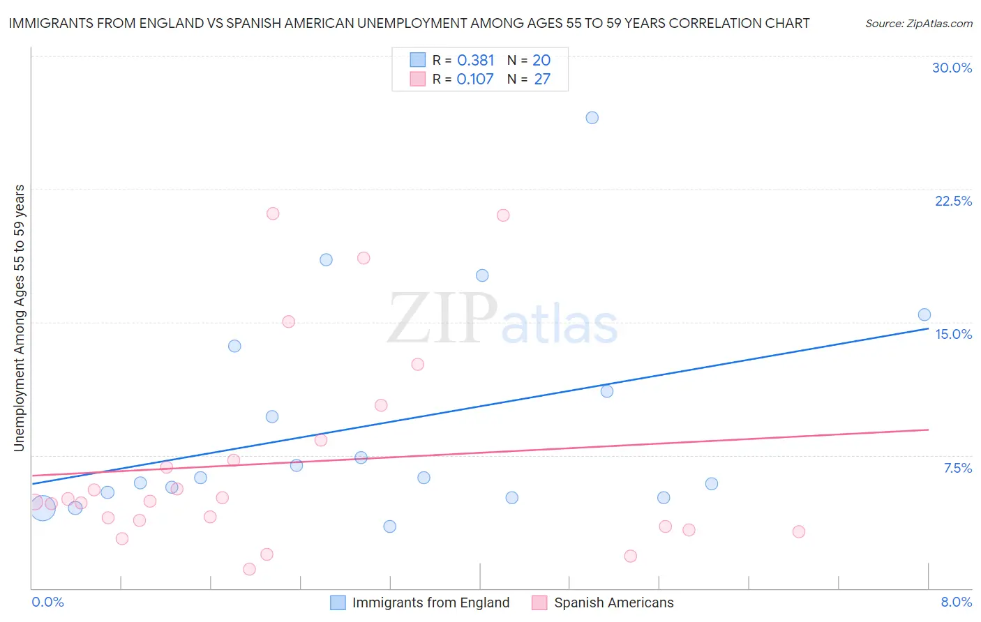 Immigrants from England vs Spanish American Unemployment Among Ages 55 to 59 years