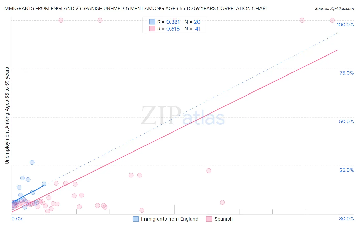 Immigrants from England vs Spanish Unemployment Among Ages 55 to 59 years
