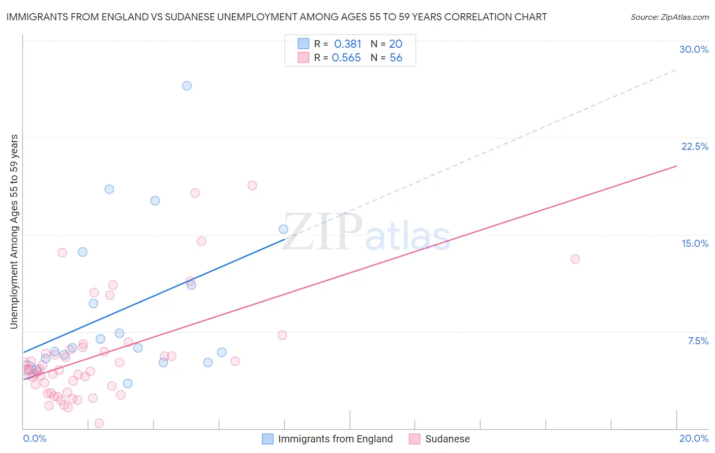 Immigrants from England vs Sudanese Unemployment Among Ages 55 to 59 years