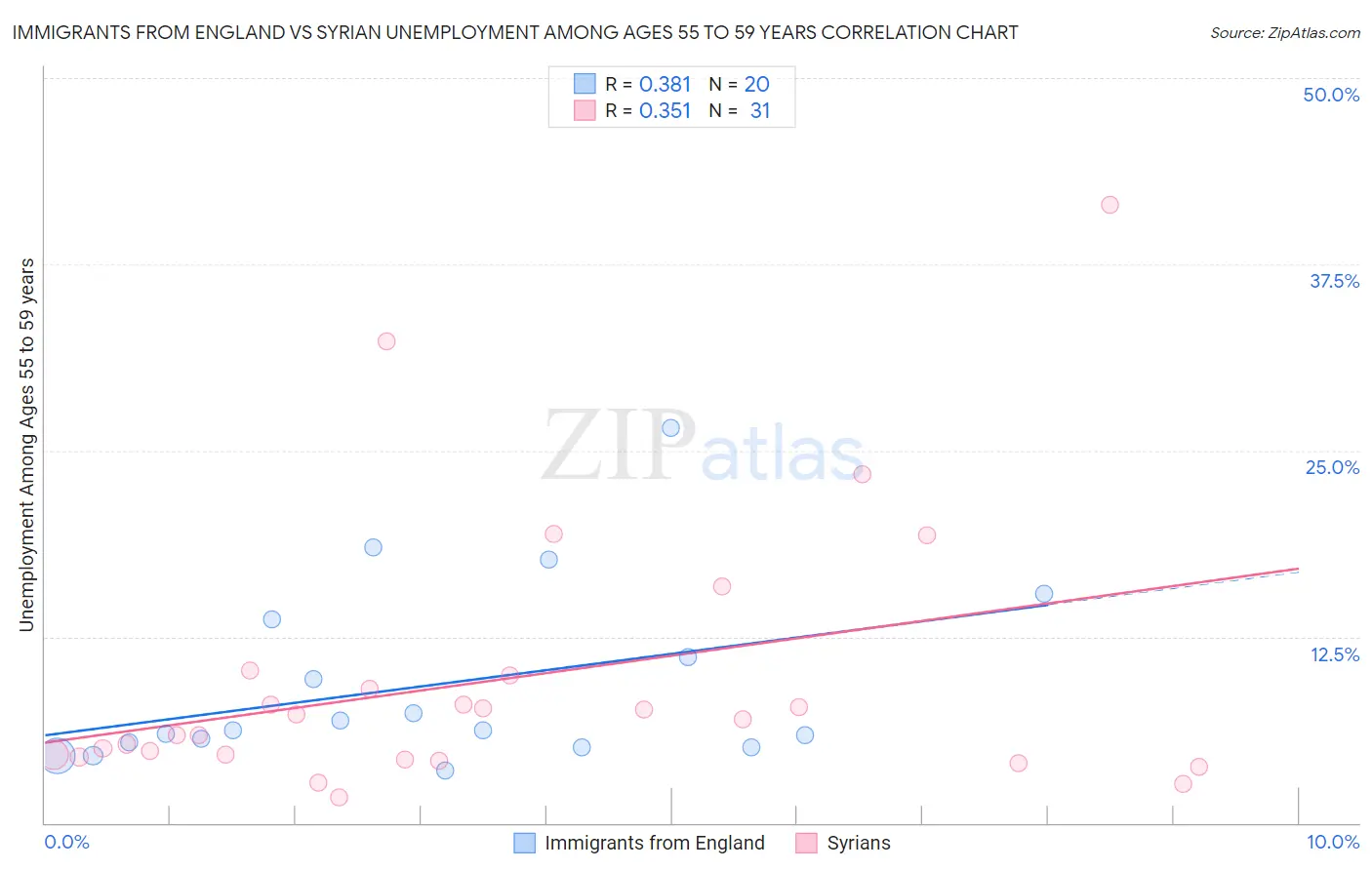 Immigrants from England vs Syrian Unemployment Among Ages 55 to 59 years