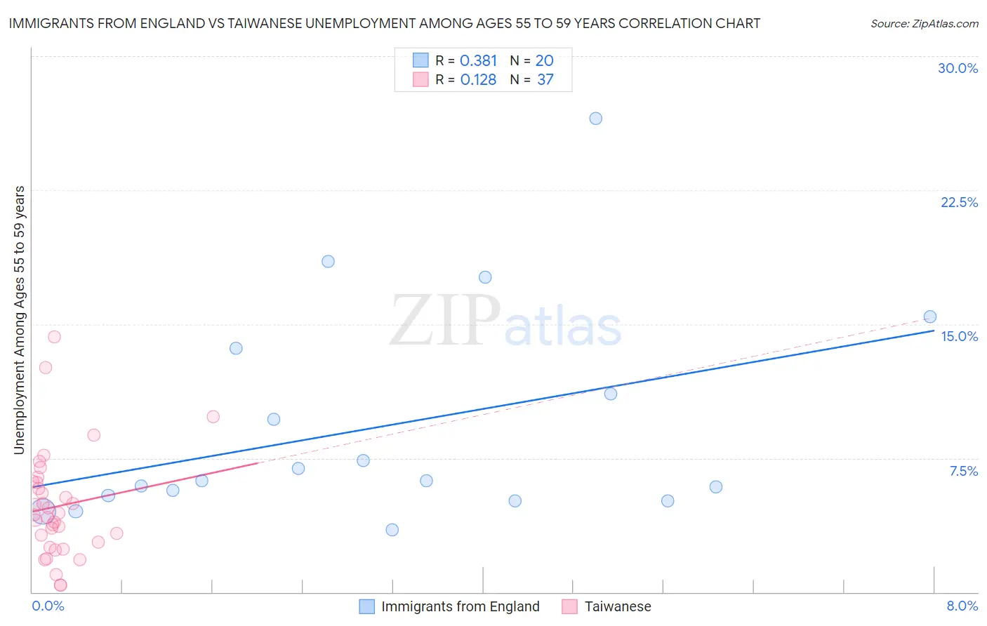 Immigrants from England vs Taiwanese Unemployment Among Ages 55 to 59 years