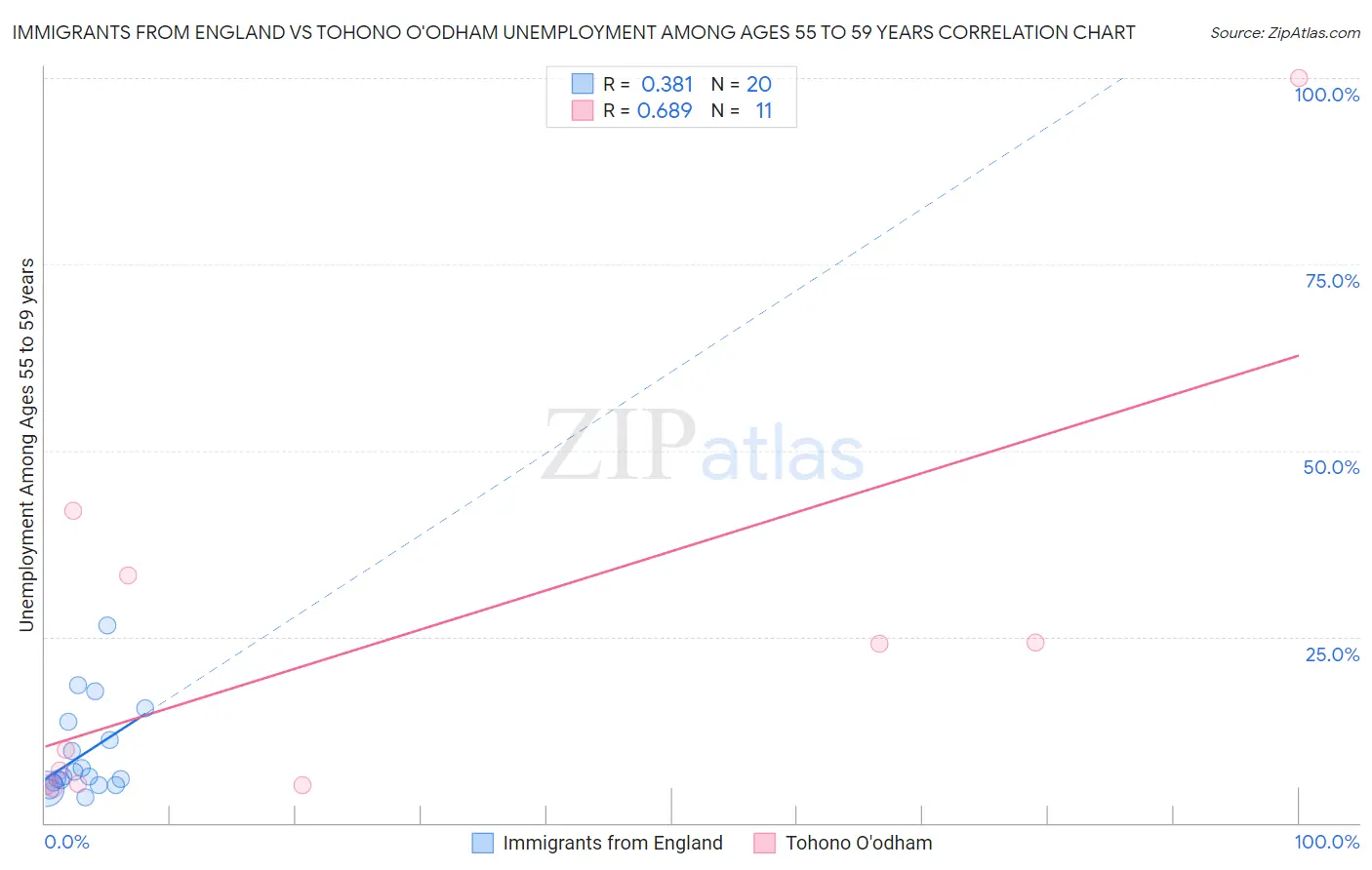 Immigrants from England vs Tohono O'odham Unemployment Among Ages 55 to 59 years