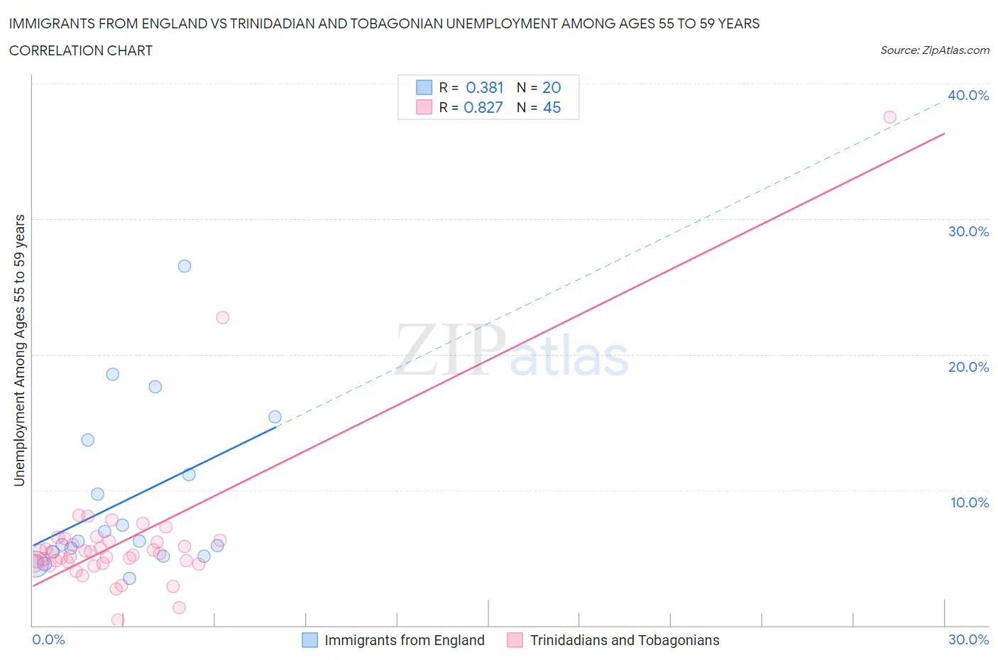 Immigrants from England vs Trinidadian and Tobagonian Unemployment Among Ages 55 to 59 years
