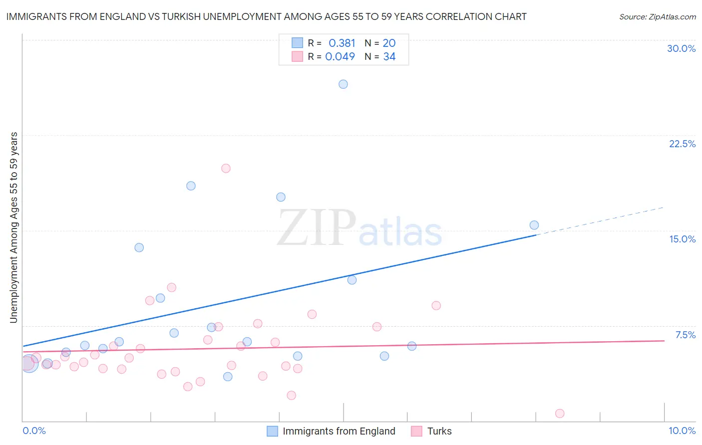 Immigrants from England vs Turkish Unemployment Among Ages 55 to 59 years