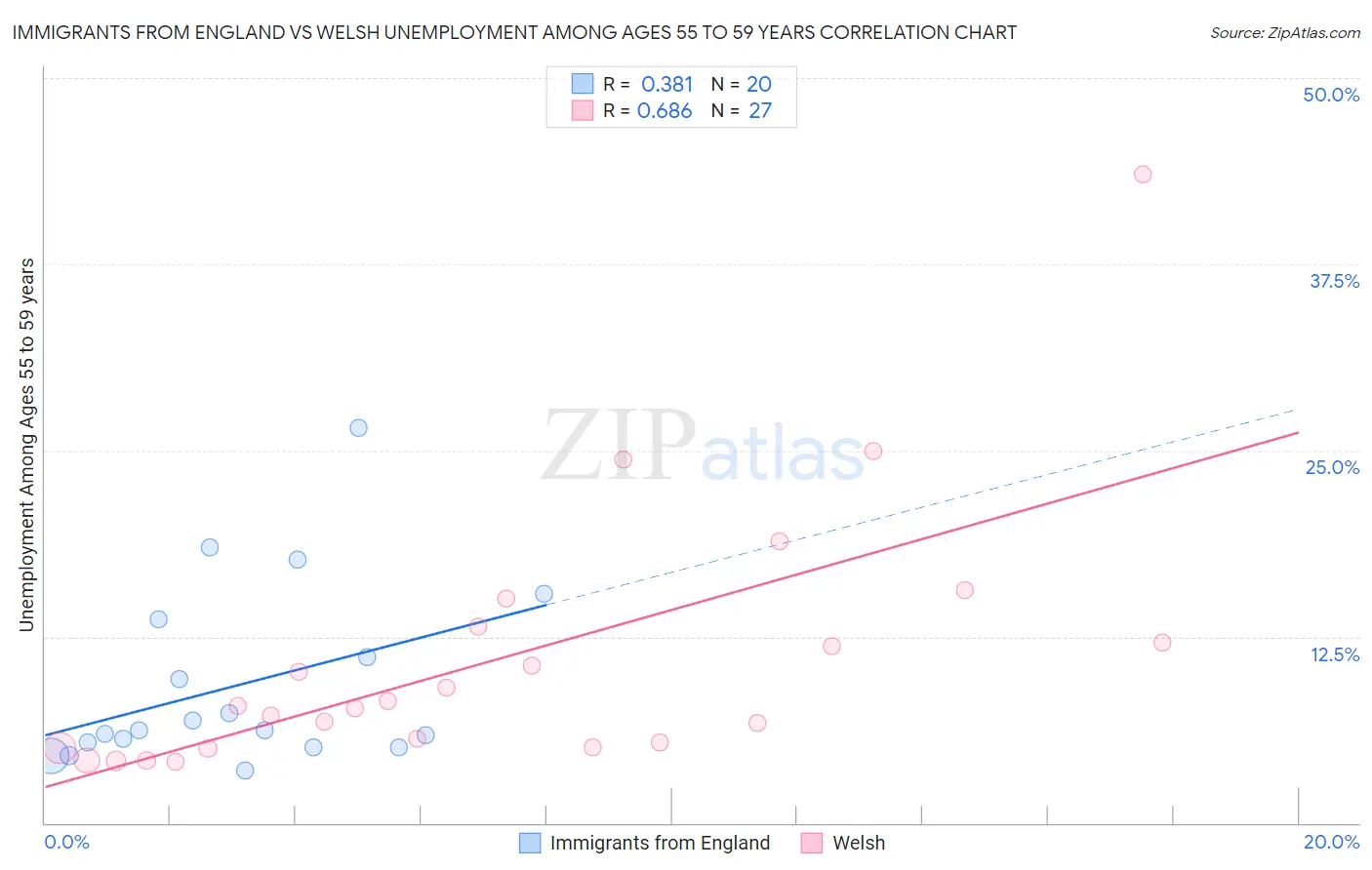 Immigrants from England vs Welsh Unemployment Among Ages 55 to 59 years