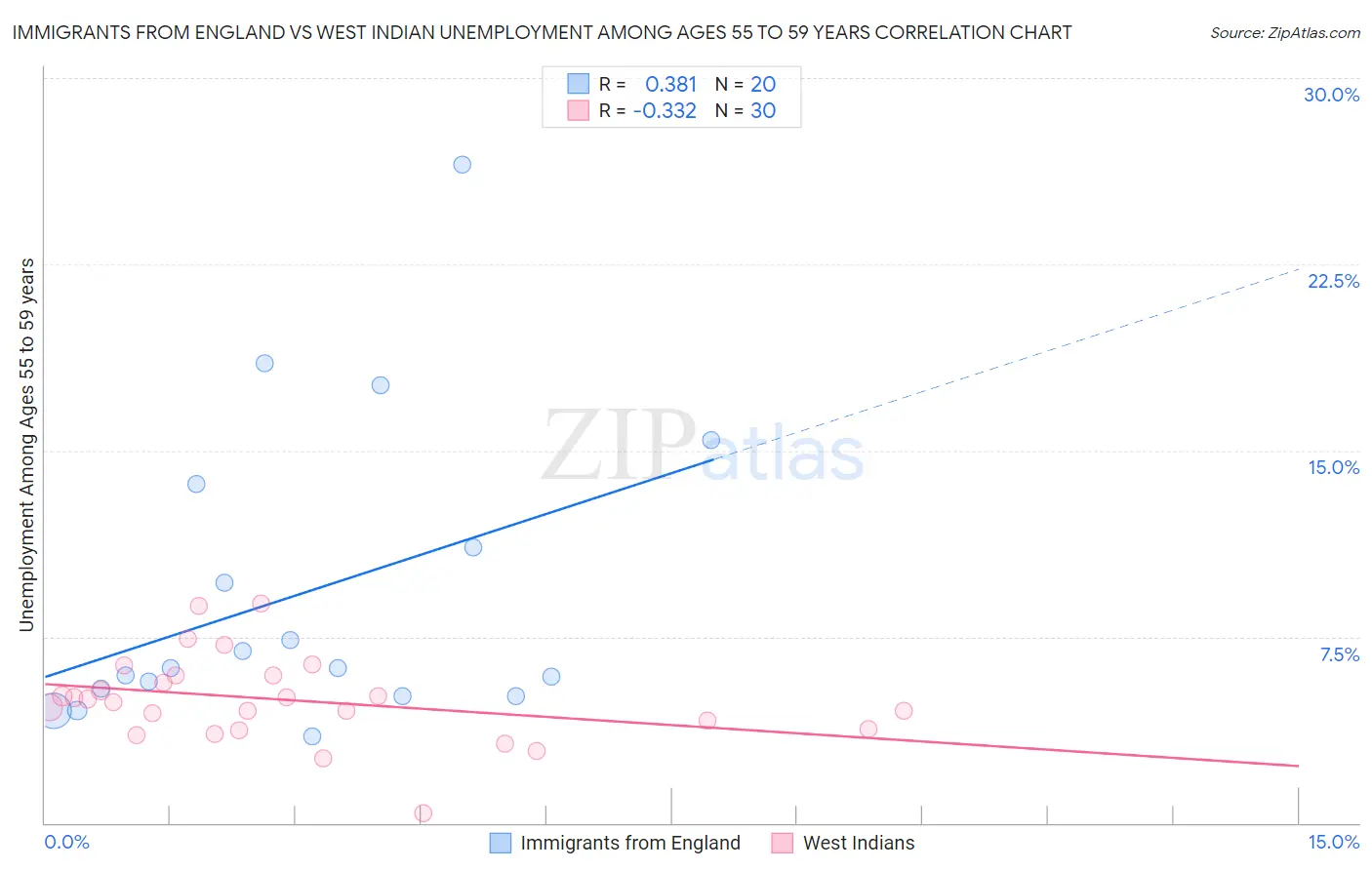 Immigrants from England vs West Indian Unemployment Among Ages 55 to 59 years