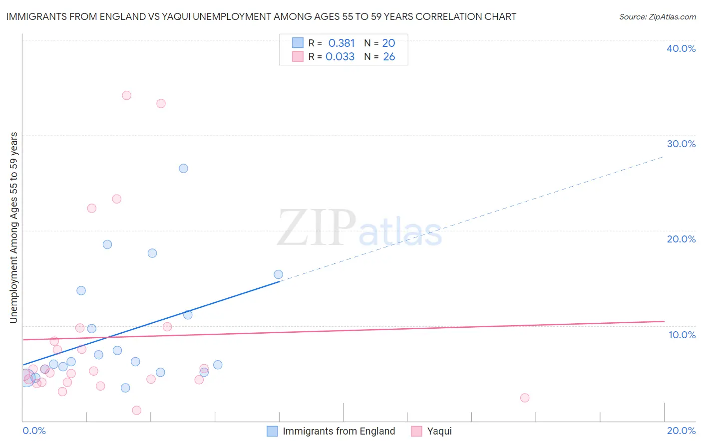 Immigrants from England vs Yaqui Unemployment Among Ages 55 to 59 years