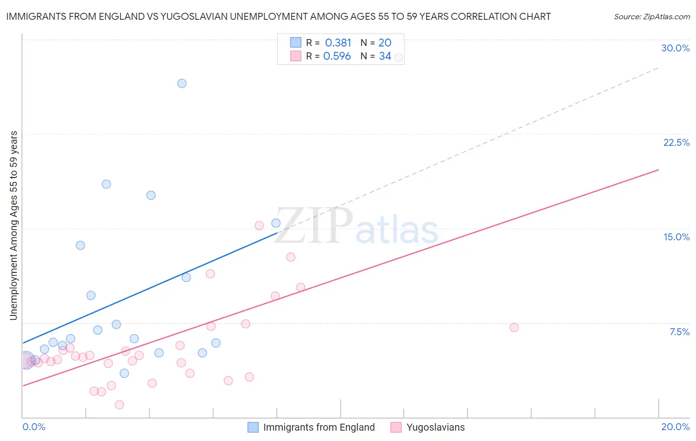 Immigrants from England vs Yugoslavian Unemployment Among Ages 55 to 59 years