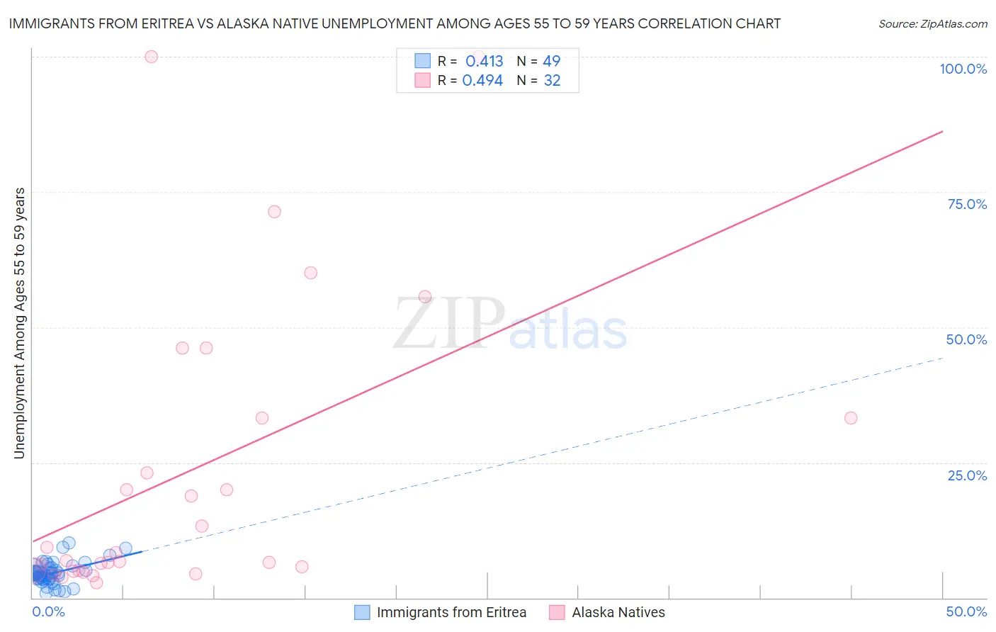 Immigrants from Eritrea vs Alaska Native Unemployment Among Ages 55 to 59 years