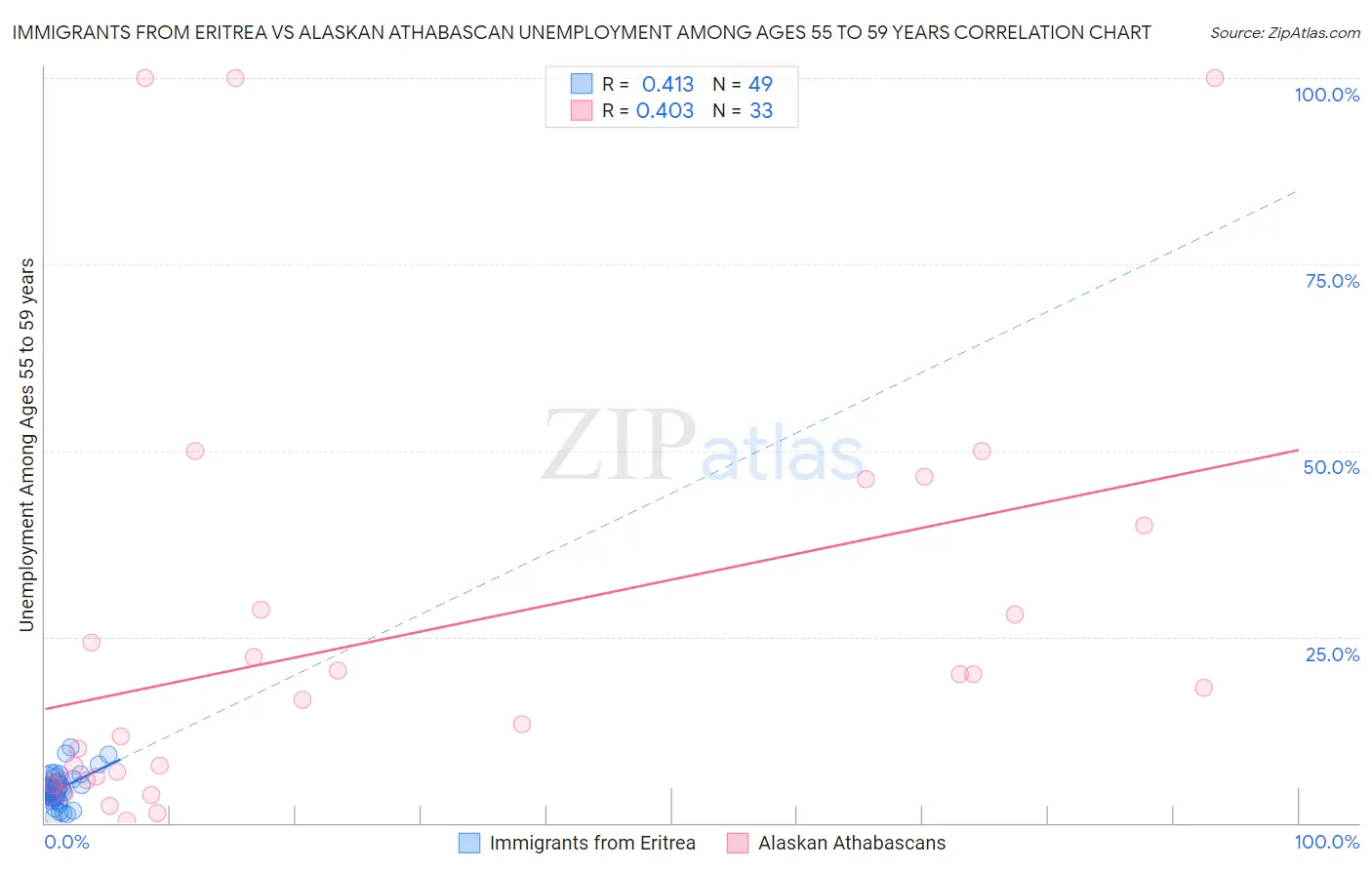 Immigrants from Eritrea vs Alaskan Athabascan Unemployment Among Ages 55 to 59 years