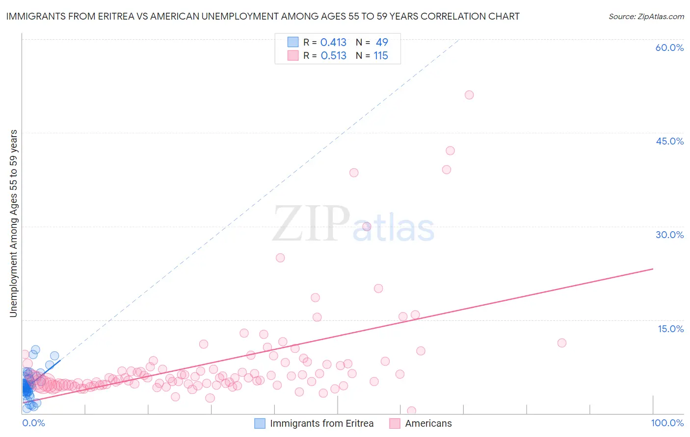 Immigrants from Eritrea vs American Unemployment Among Ages 55 to 59 years
