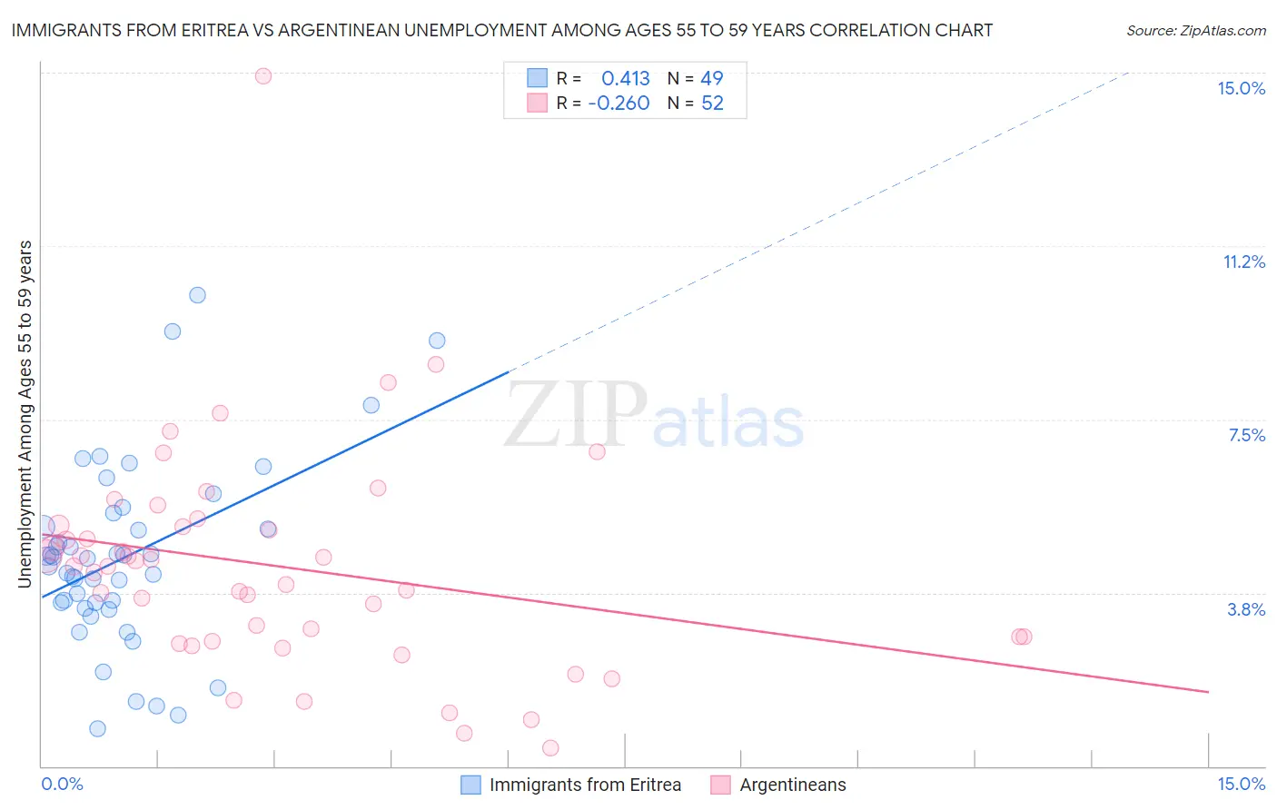 Immigrants from Eritrea vs Argentinean Unemployment Among Ages 55 to 59 years