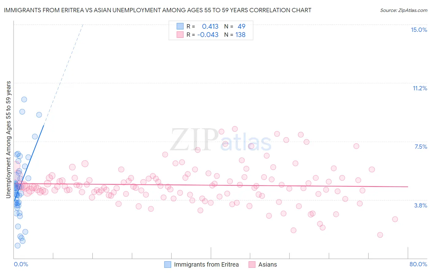 Immigrants from Eritrea vs Asian Unemployment Among Ages 55 to 59 years
