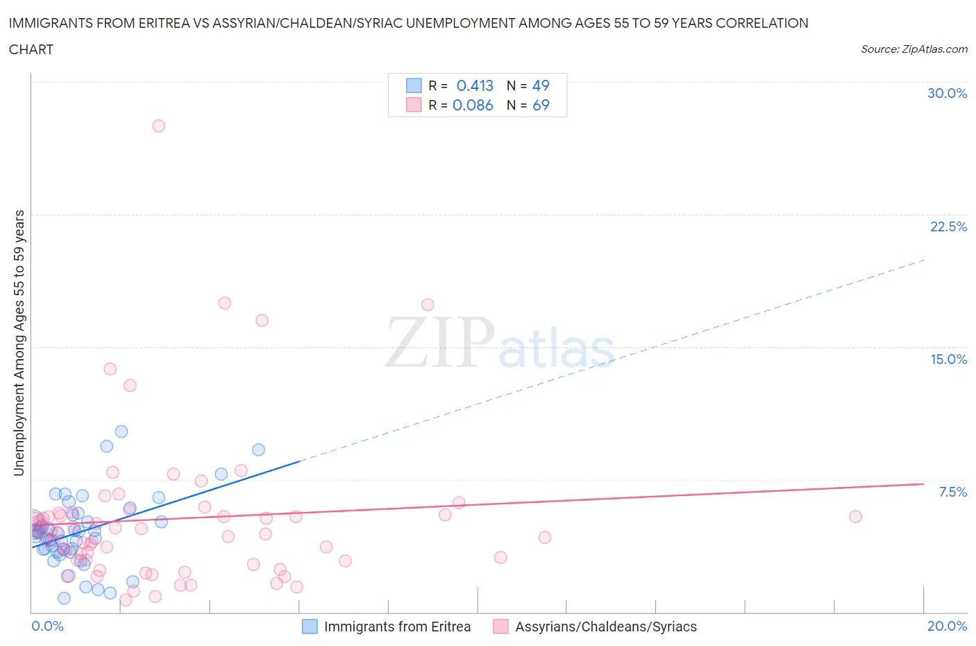 Immigrants from Eritrea vs Assyrian/Chaldean/Syriac Unemployment Among Ages 55 to 59 years