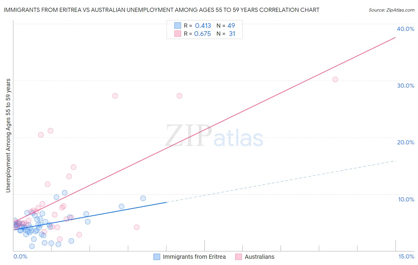 Immigrants from Eritrea vs Australian Unemployment Among Ages 55 to 59 years