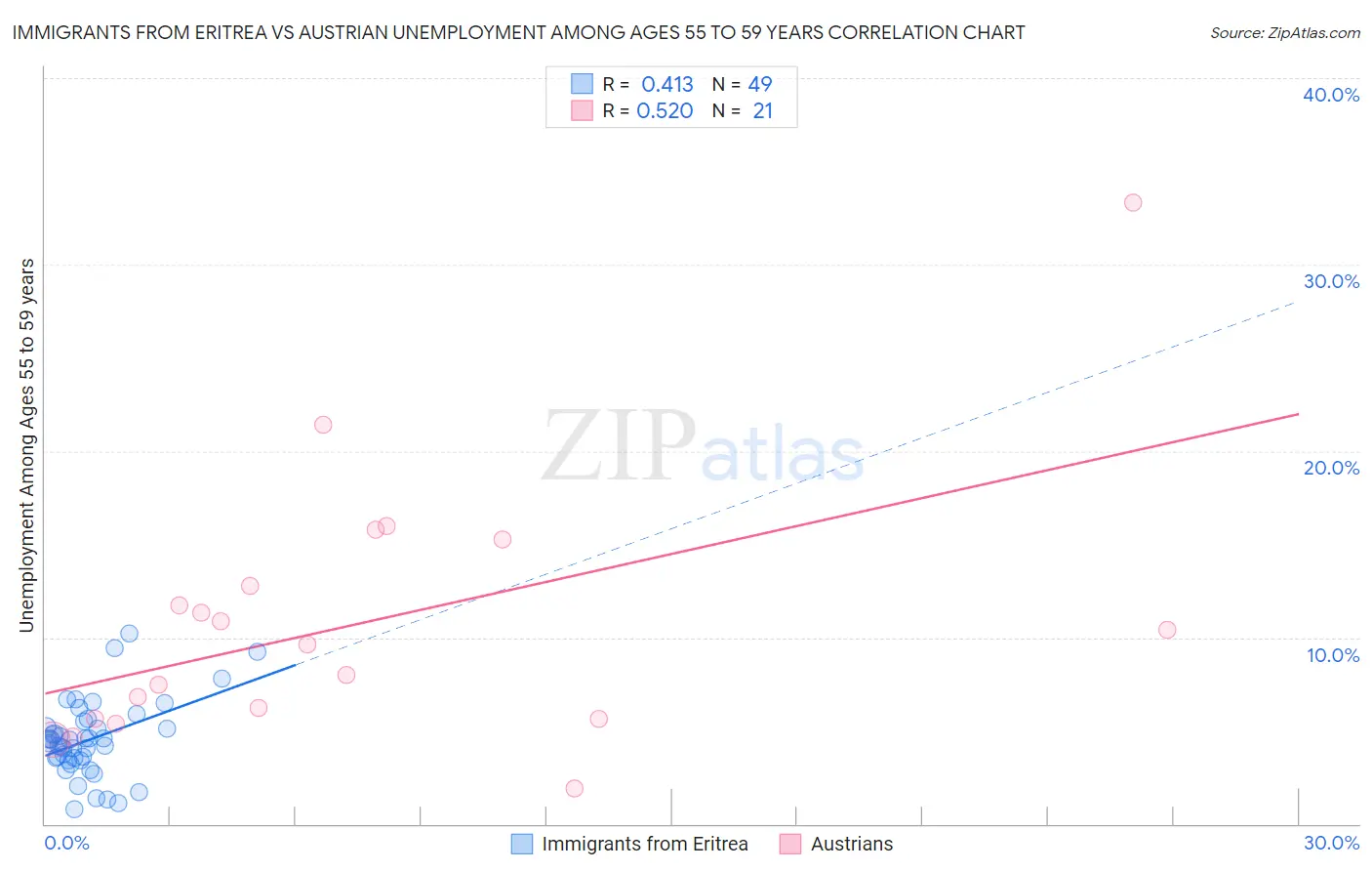 Immigrants from Eritrea vs Austrian Unemployment Among Ages 55 to 59 years