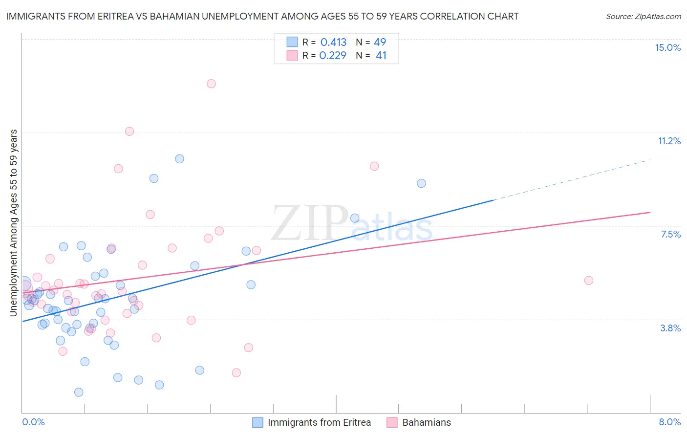 Immigrants from Eritrea vs Bahamian Unemployment Among Ages 55 to 59 years