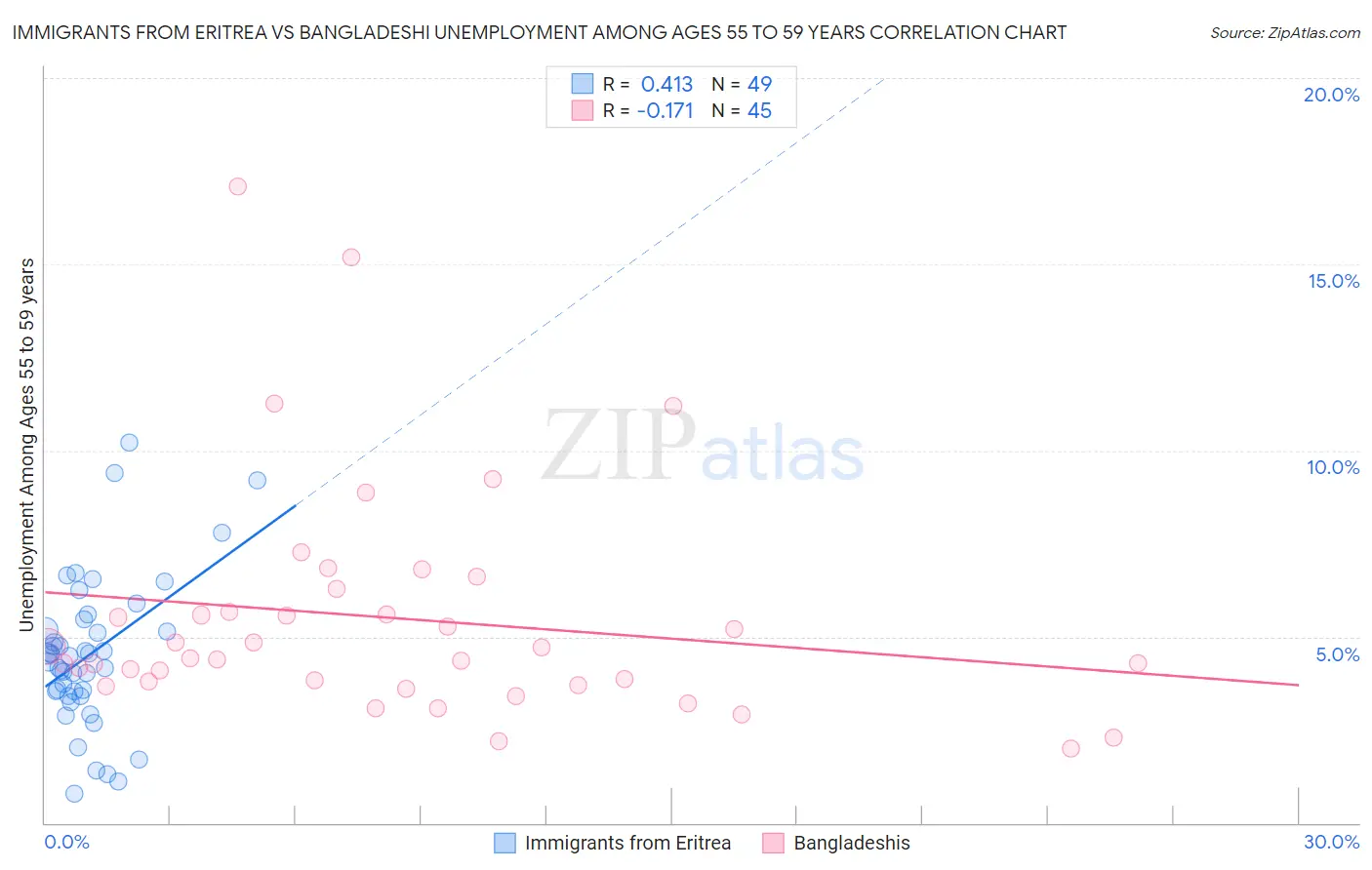 Immigrants from Eritrea vs Bangladeshi Unemployment Among Ages 55 to 59 years