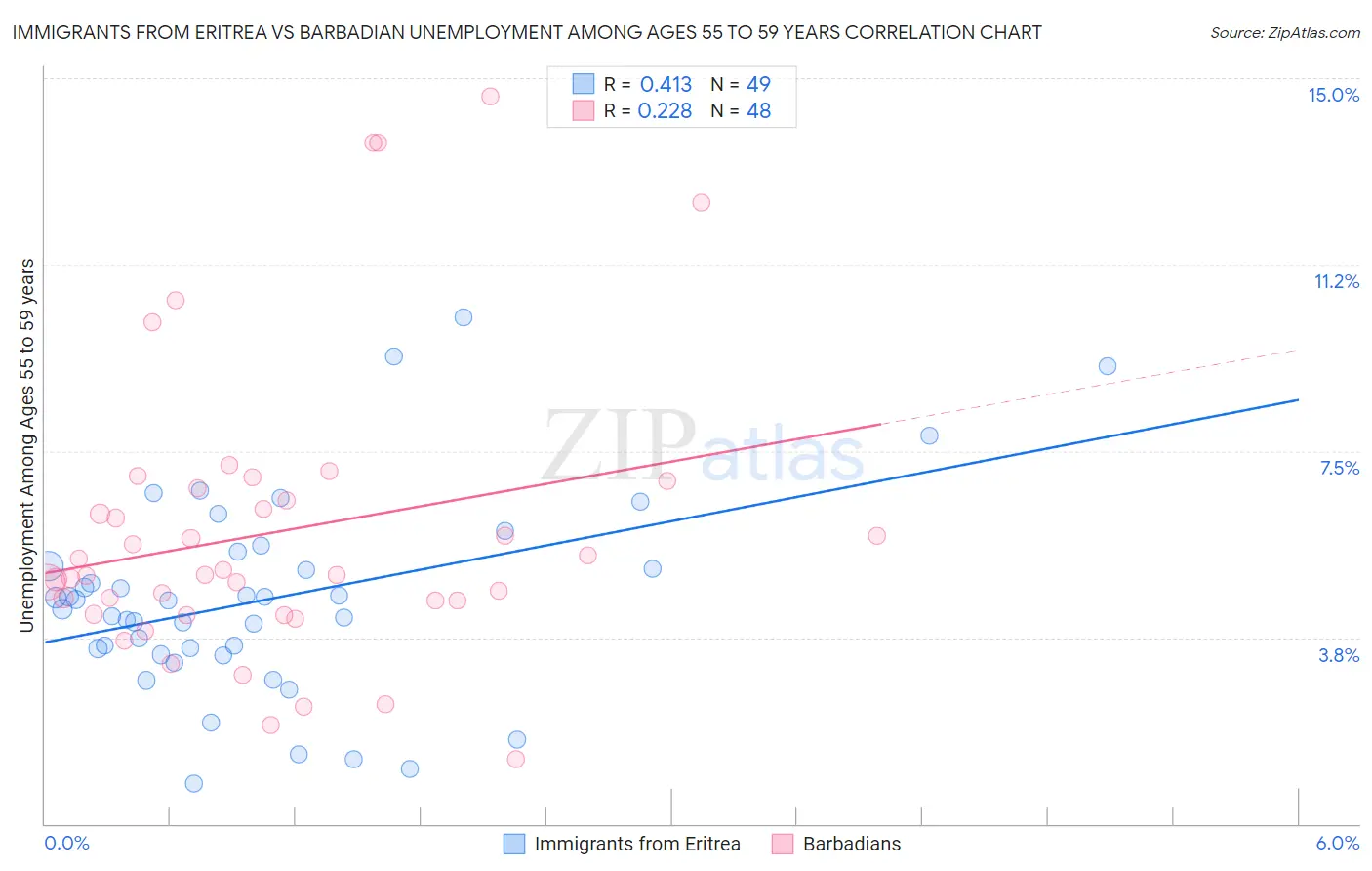 Immigrants from Eritrea vs Barbadian Unemployment Among Ages 55 to 59 years