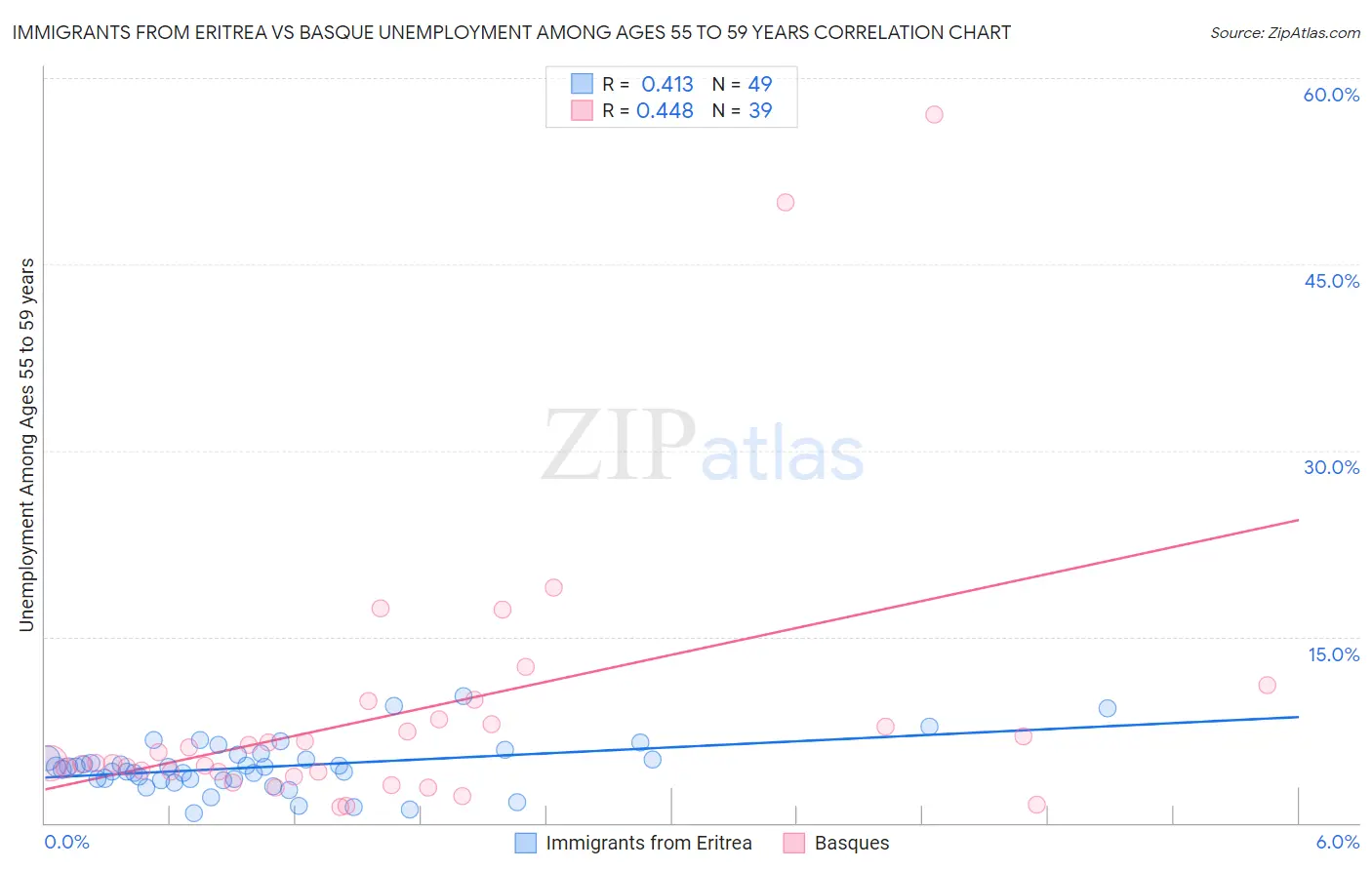 Immigrants from Eritrea vs Basque Unemployment Among Ages 55 to 59 years