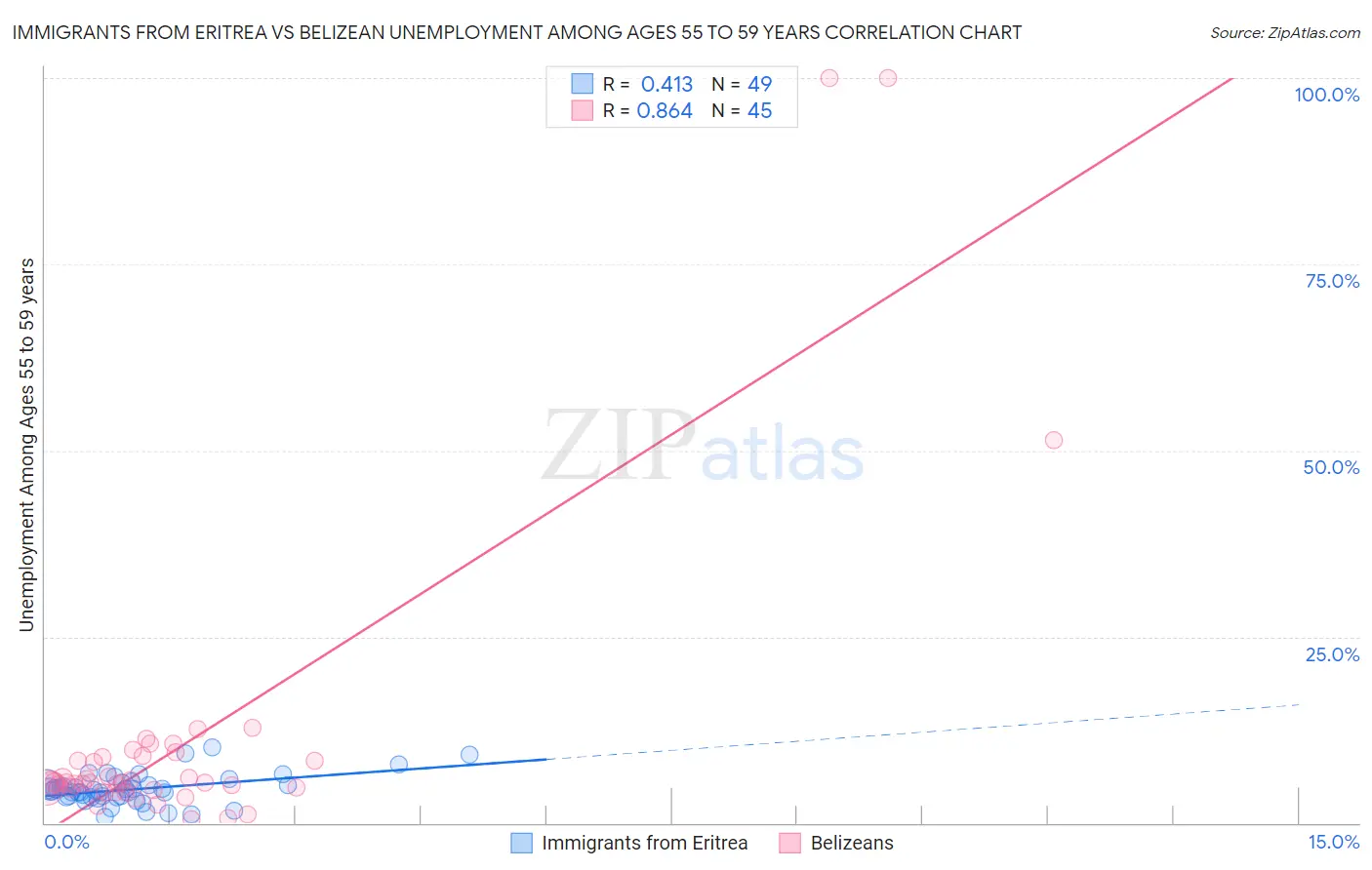 Immigrants from Eritrea vs Belizean Unemployment Among Ages 55 to 59 years