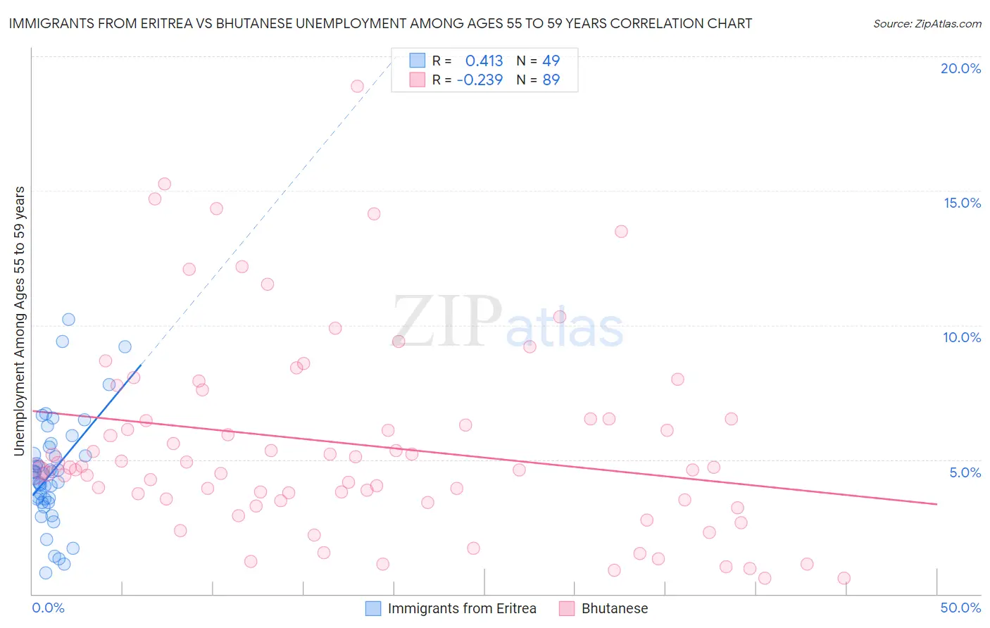 Immigrants from Eritrea vs Bhutanese Unemployment Among Ages 55 to 59 years