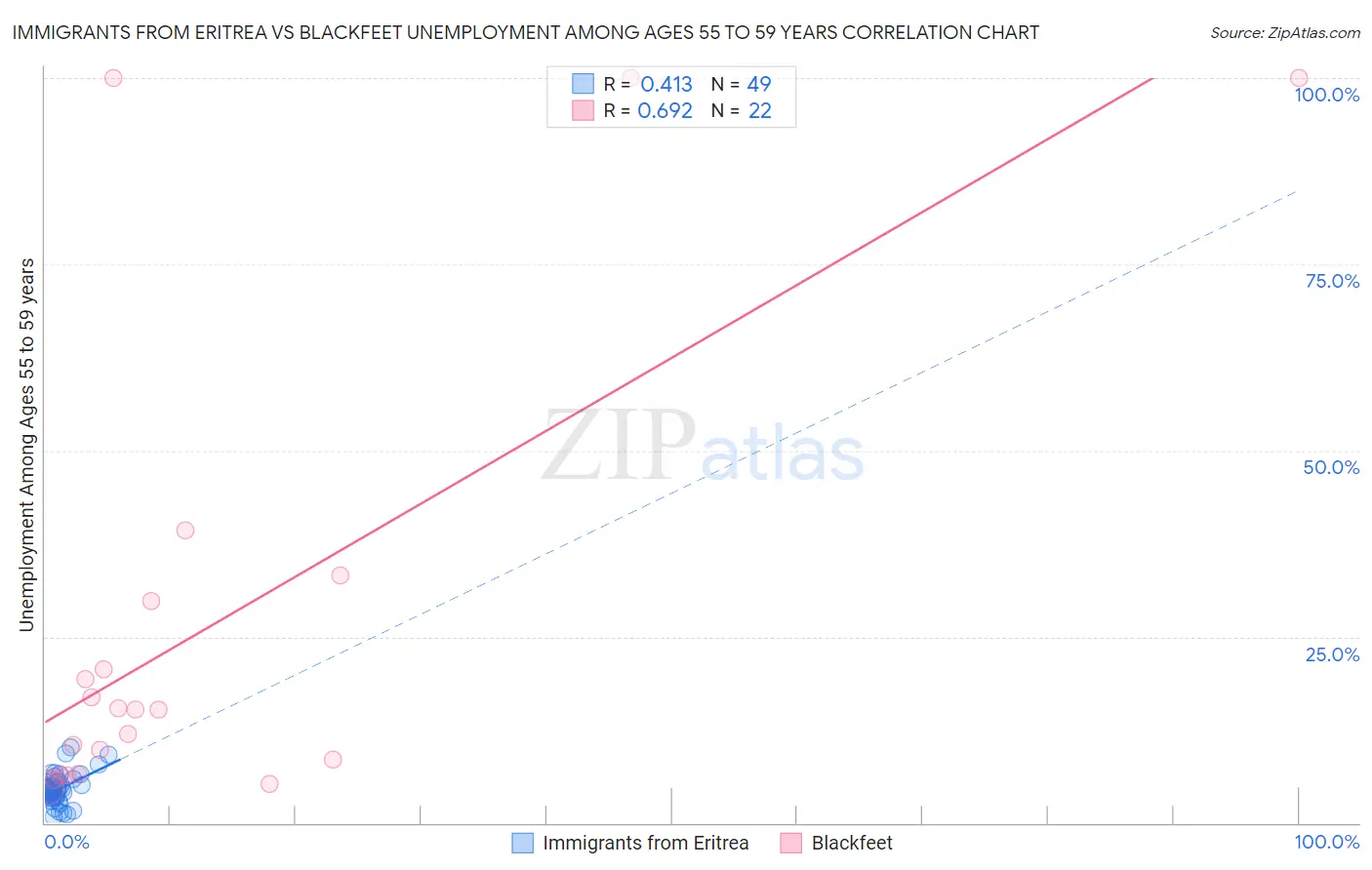 Immigrants from Eritrea vs Blackfeet Unemployment Among Ages 55 to 59 years