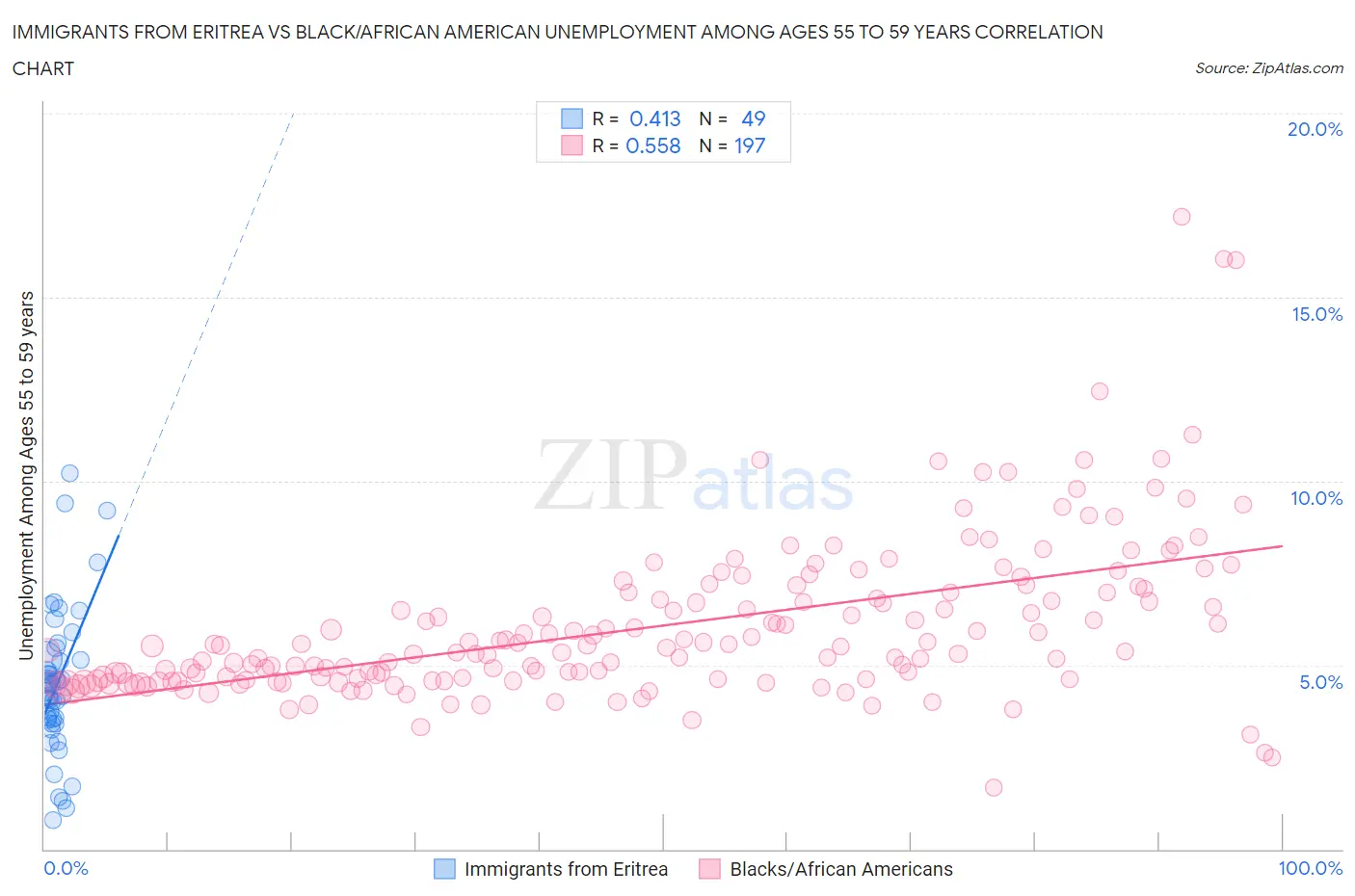 Immigrants from Eritrea vs Black/African American Unemployment Among Ages 55 to 59 years