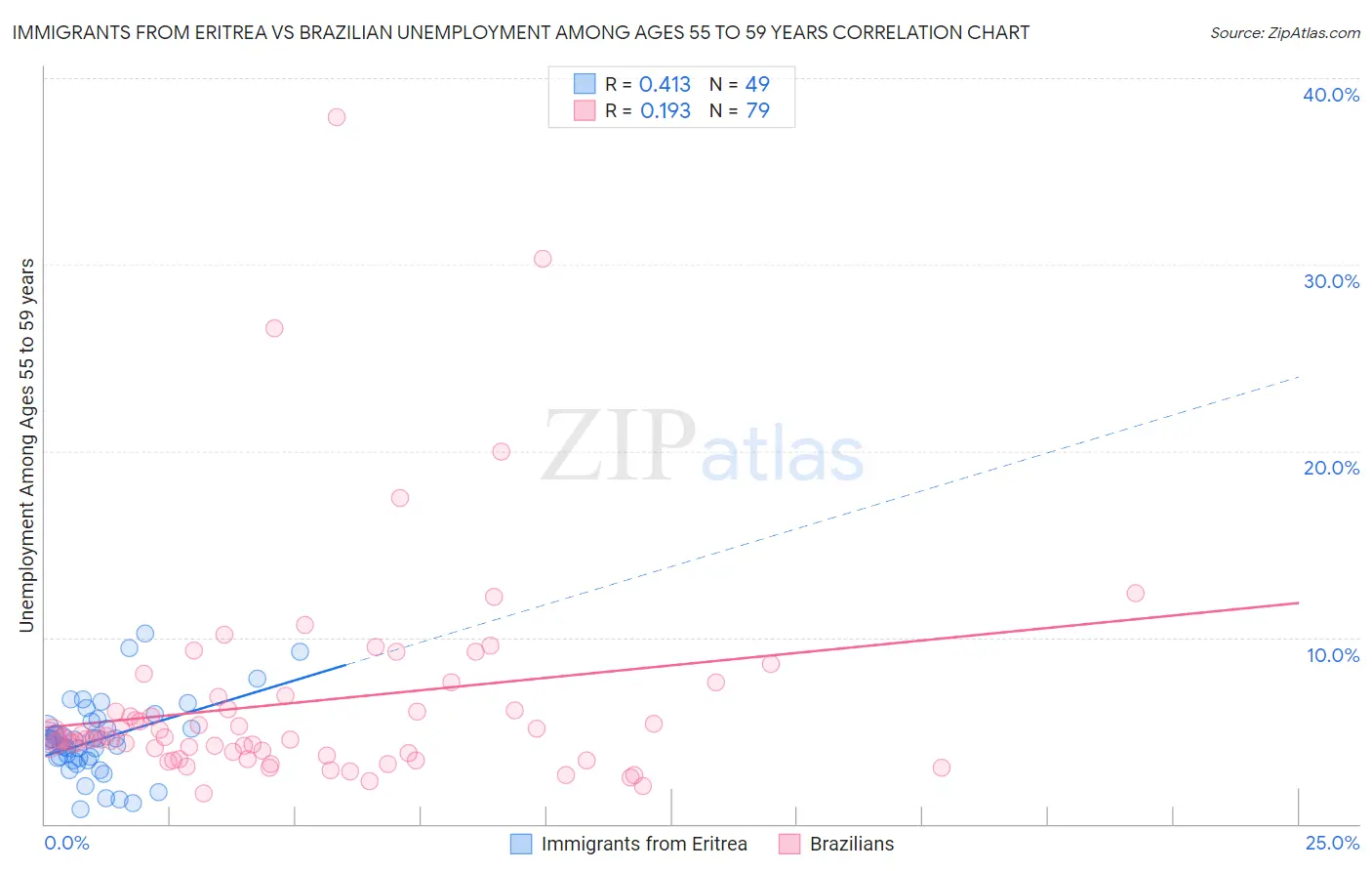 Immigrants from Eritrea vs Brazilian Unemployment Among Ages 55 to 59 years