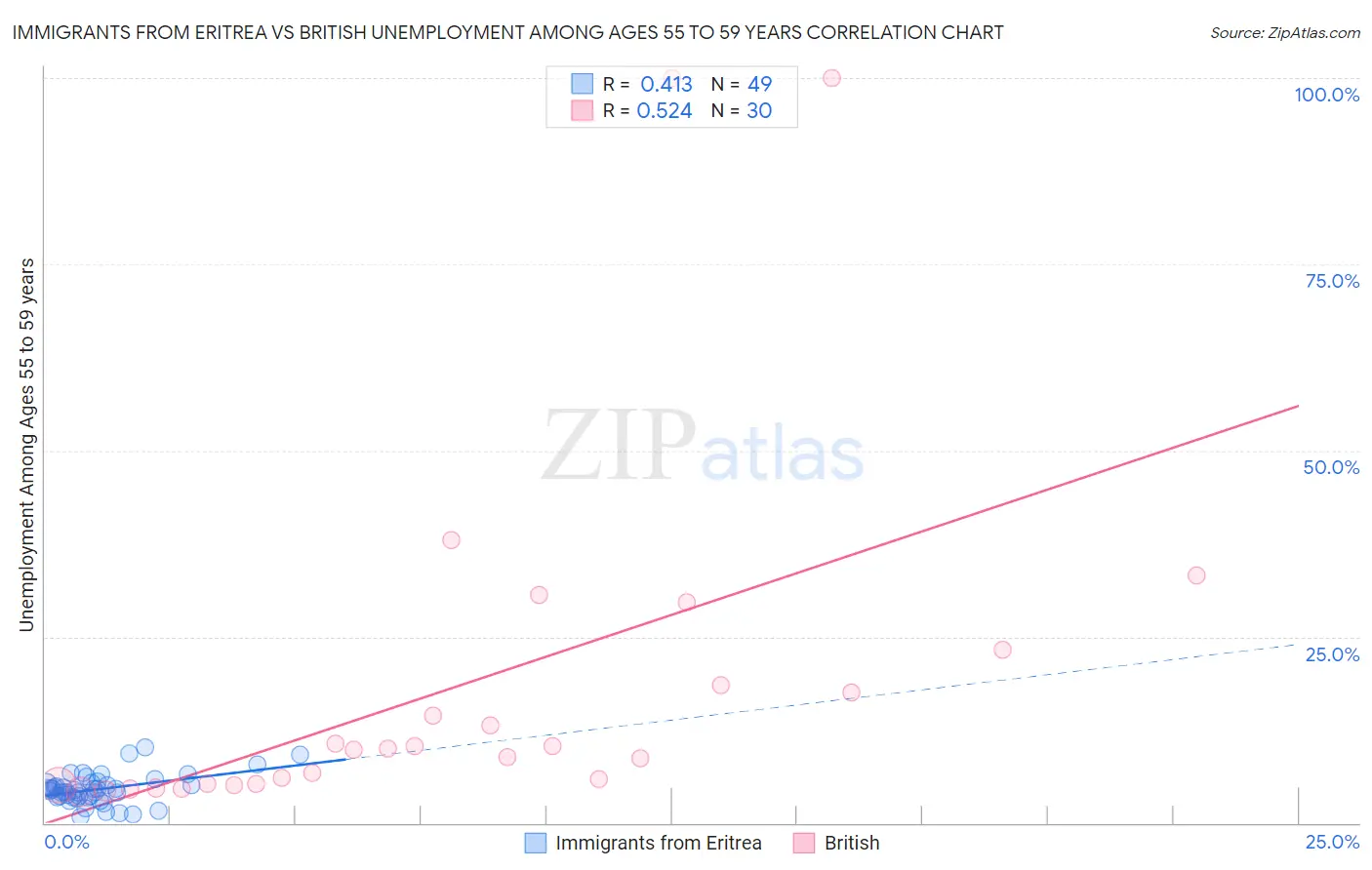 Immigrants from Eritrea vs British Unemployment Among Ages 55 to 59 years