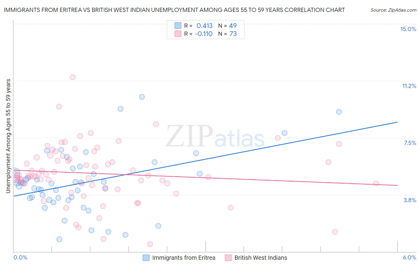 Immigrants from Eritrea vs British West Indian Unemployment Among Ages 55 to 59 years