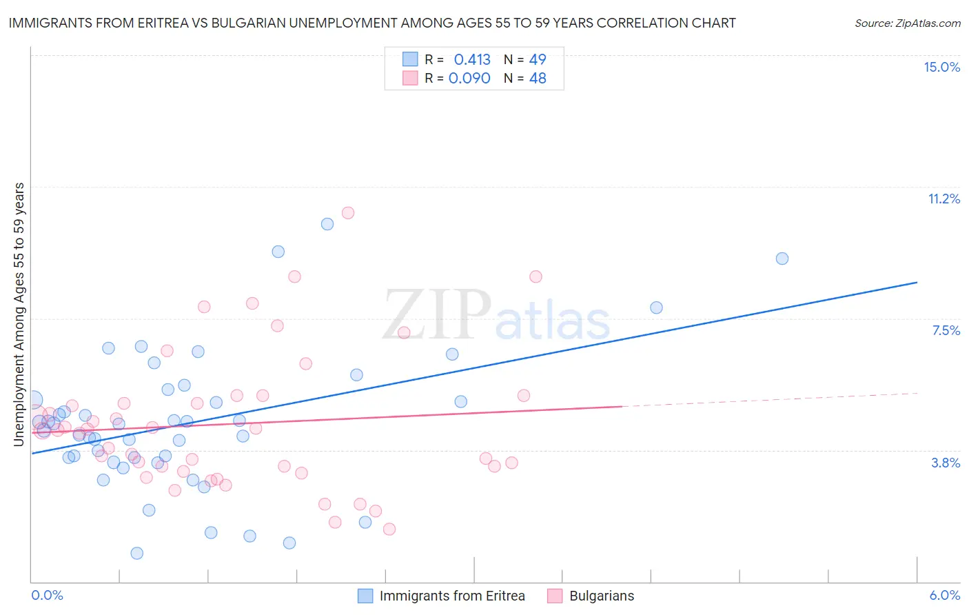 Immigrants from Eritrea vs Bulgarian Unemployment Among Ages 55 to 59 years