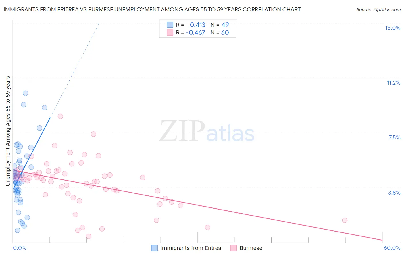 Immigrants from Eritrea vs Burmese Unemployment Among Ages 55 to 59 years