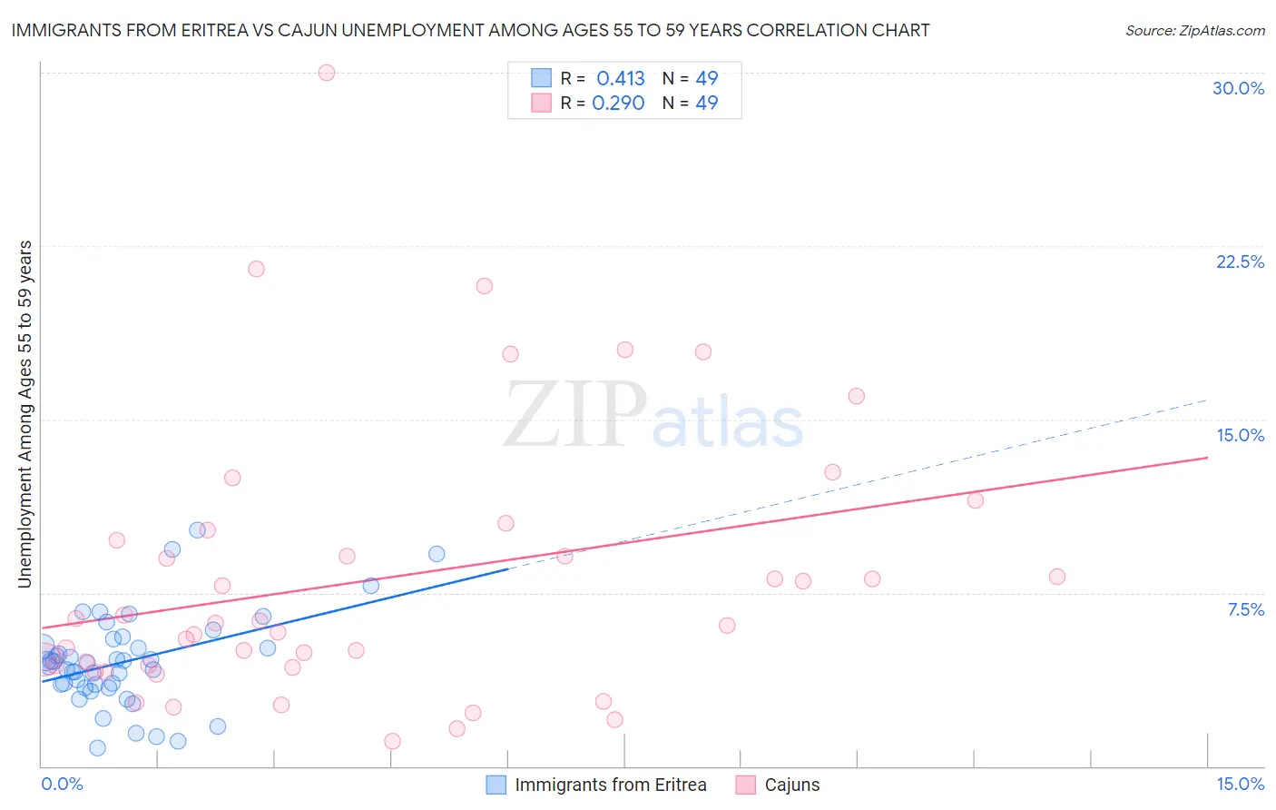 Immigrants from Eritrea vs Cajun Unemployment Among Ages 55 to 59 years