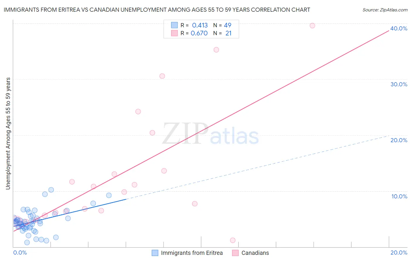Immigrants from Eritrea vs Canadian Unemployment Among Ages 55 to 59 years